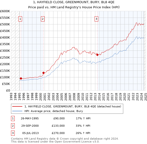 1, HAYFIELD CLOSE, GREENMOUNT, BURY, BL8 4QE: Price paid vs HM Land Registry's House Price Index