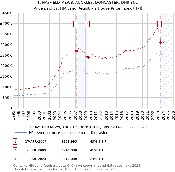 1, HAYFIELD MEWS, AUCKLEY, DONCASTER, DN9 3NU: Price paid vs HM Land Registry's House Price Index