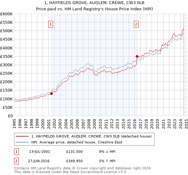 1, HAYFIELDS GROVE, AUDLEM, CREWE, CW3 0LB: Price paid vs HM Land Registry's House Price Index