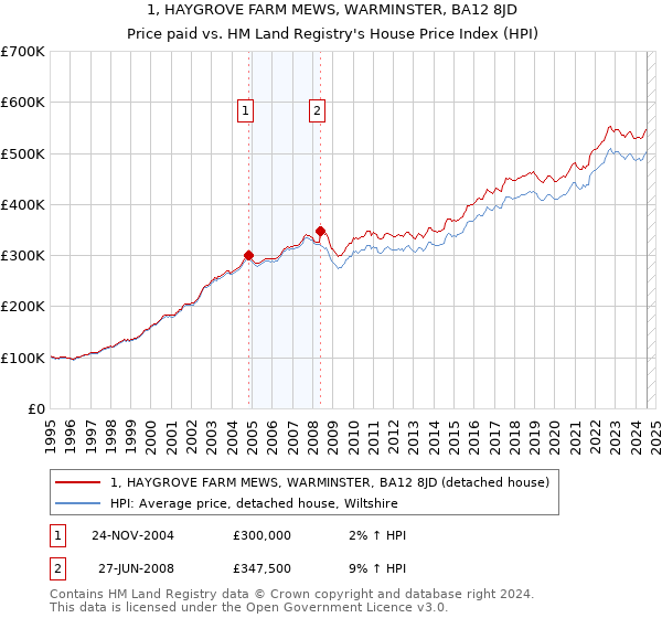 1, HAYGROVE FARM MEWS, WARMINSTER, BA12 8JD: Price paid vs HM Land Registry's House Price Index