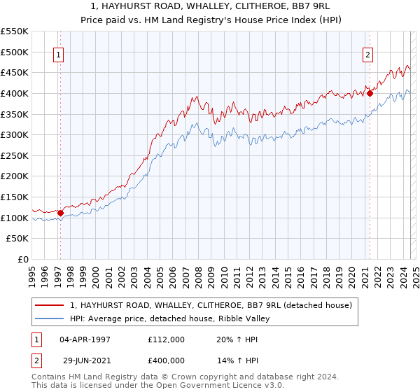 1, HAYHURST ROAD, WHALLEY, CLITHEROE, BB7 9RL: Price paid vs HM Land Registry's House Price Index