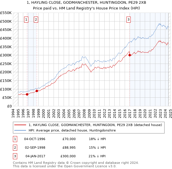 1, HAYLING CLOSE, GODMANCHESTER, HUNTINGDON, PE29 2XB: Price paid vs HM Land Registry's House Price Index