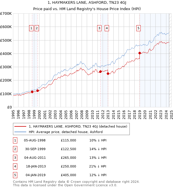 1, HAYMAKERS LANE, ASHFORD, TN23 4GJ: Price paid vs HM Land Registry's House Price Index