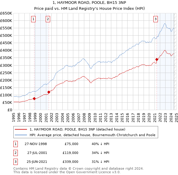 1, HAYMOOR ROAD, POOLE, BH15 3NP: Price paid vs HM Land Registry's House Price Index