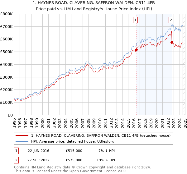 1, HAYNES ROAD, CLAVERING, SAFFRON WALDEN, CB11 4FB: Price paid vs HM Land Registry's House Price Index