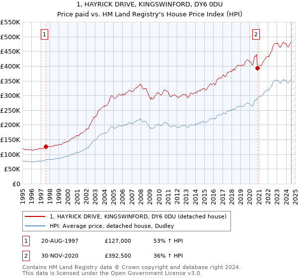 1, HAYRICK DRIVE, KINGSWINFORD, DY6 0DU: Price paid vs HM Land Registry's House Price Index