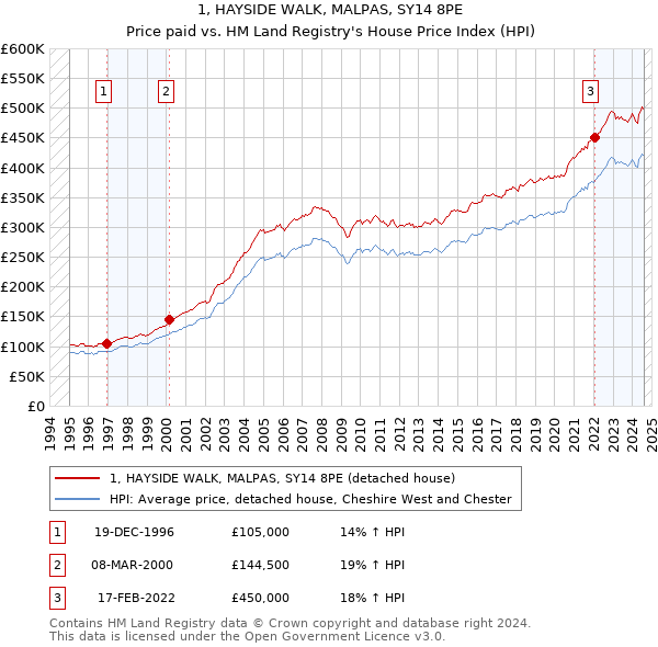 1, HAYSIDE WALK, MALPAS, SY14 8PE: Price paid vs HM Land Registry's House Price Index