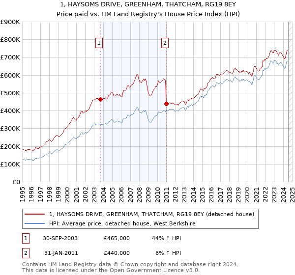 1, HAYSOMS DRIVE, GREENHAM, THATCHAM, RG19 8EY: Price paid vs HM Land Registry's House Price Index