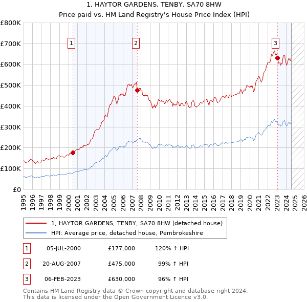 1, HAYTOR GARDENS, TENBY, SA70 8HW: Price paid vs HM Land Registry's House Price Index