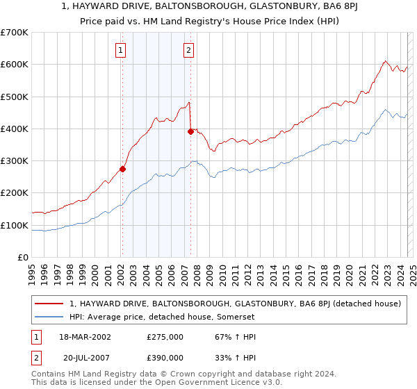 1, HAYWARD DRIVE, BALTONSBOROUGH, GLASTONBURY, BA6 8PJ: Price paid vs HM Land Registry's House Price Index