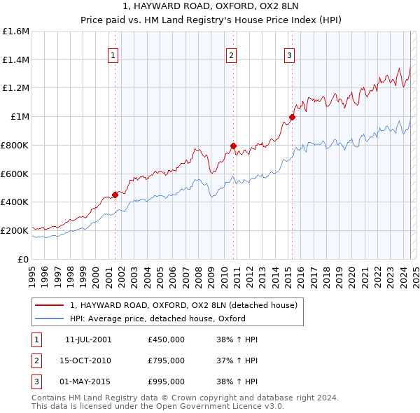 1, HAYWARD ROAD, OXFORD, OX2 8LN: Price paid vs HM Land Registry's House Price Index