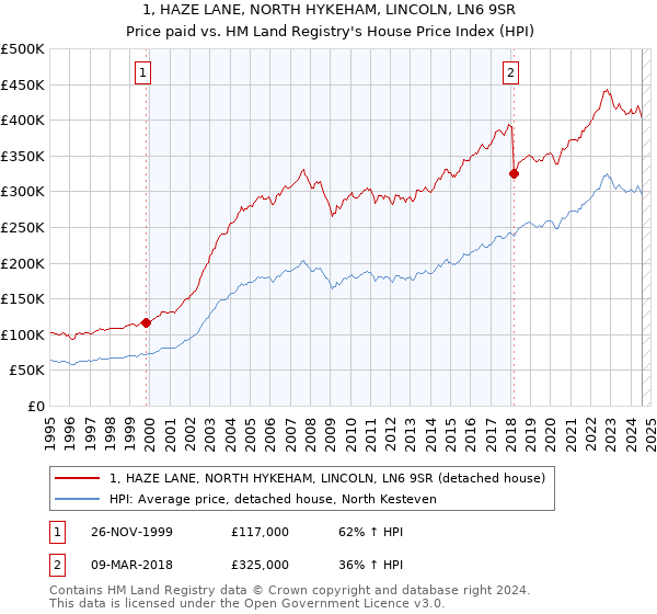 1, HAZE LANE, NORTH HYKEHAM, LINCOLN, LN6 9SR: Price paid vs HM Land Registry's House Price Index