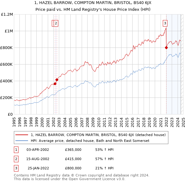 1, HAZEL BARROW, COMPTON MARTIN, BRISTOL, BS40 6JX: Price paid vs HM Land Registry's House Price Index