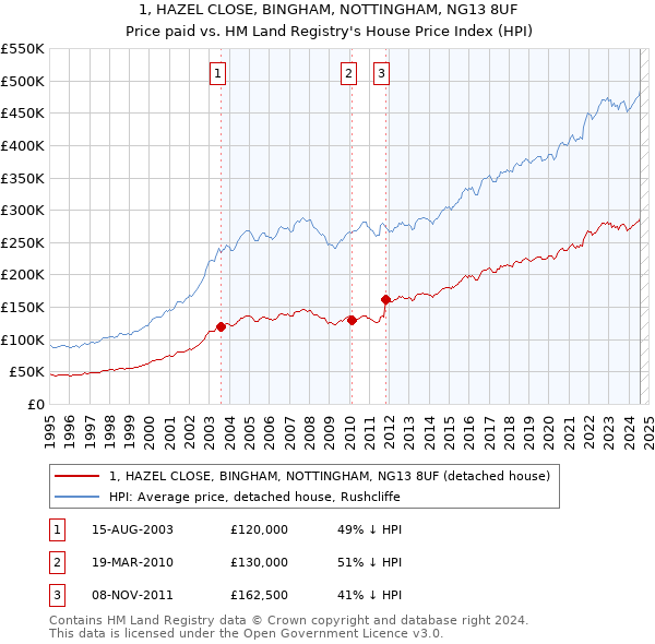 1, HAZEL CLOSE, BINGHAM, NOTTINGHAM, NG13 8UF: Price paid vs HM Land Registry's House Price Index