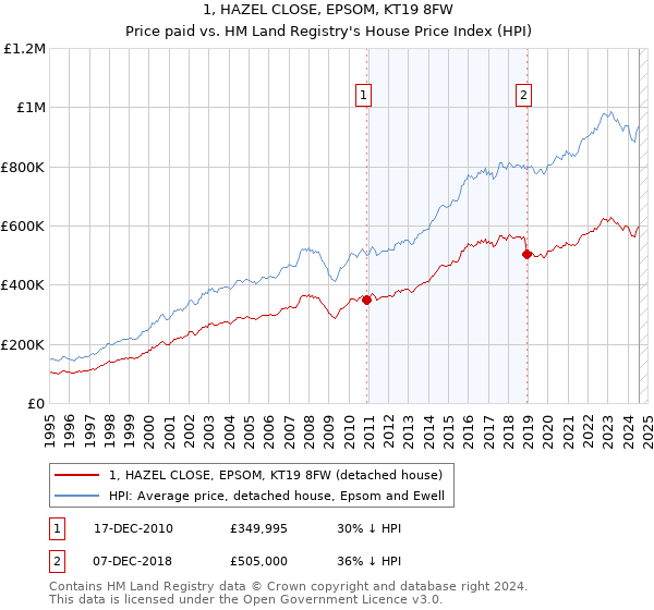 1, HAZEL CLOSE, EPSOM, KT19 8FW: Price paid vs HM Land Registry's House Price Index