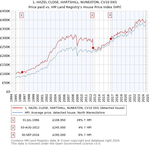 1, HAZEL CLOSE, HARTSHILL, NUNEATON, CV10 0XG: Price paid vs HM Land Registry's House Price Index