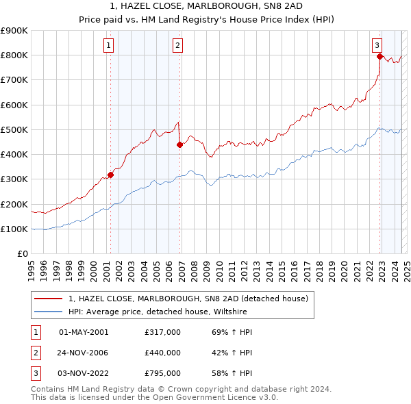 1, HAZEL CLOSE, MARLBOROUGH, SN8 2AD: Price paid vs HM Land Registry's House Price Index