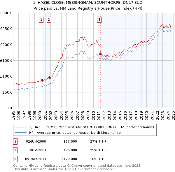 1, HAZEL CLOSE, MESSINGHAM, SCUNTHORPE, DN17 3UZ: Price paid vs HM Land Registry's House Price Index