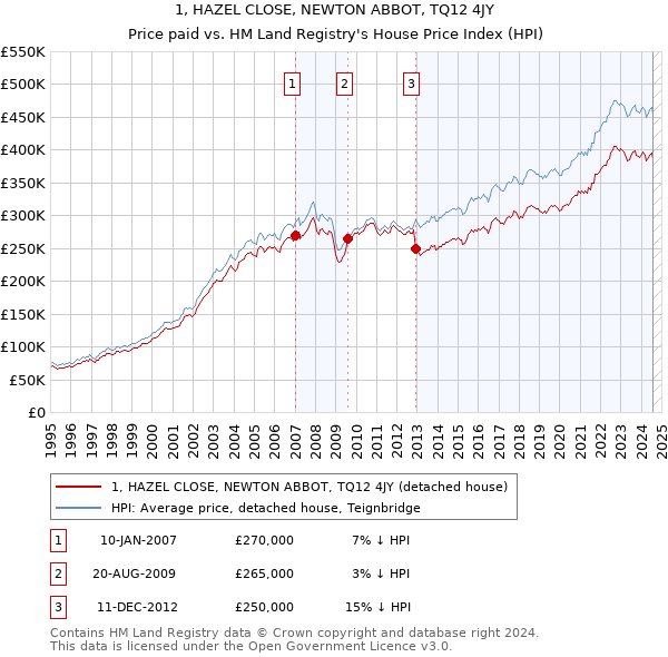 1, HAZEL CLOSE, NEWTON ABBOT, TQ12 4JY: Price paid vs HM Land Registry's House Price Index