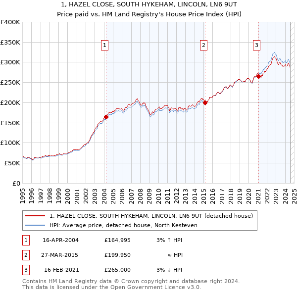 1, HAZEL CLOSE, SOUTH HYKEHAM, LINCOLN, LN6 9UT: Price paid vs HM Land Registry's House Price Index