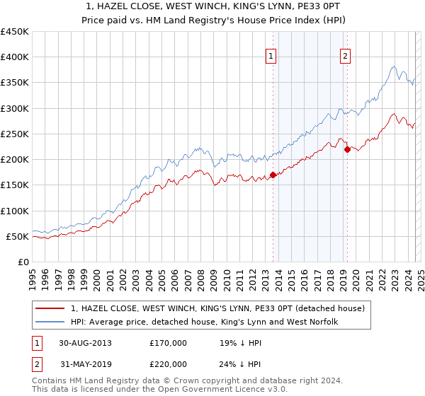 1, HAZEL CLOSE, WEST WINCH, KING'S LYNN, PE33 0PT: Price paid vs HM Land Registry's House Price Index