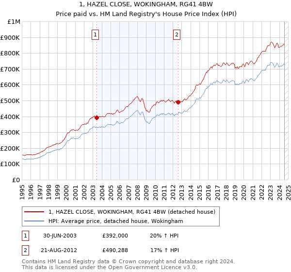 1, HAZEL CLOSE, WOKINGHAM, RG41 4BW: Price paid vs HM Land Registry's House Price Index