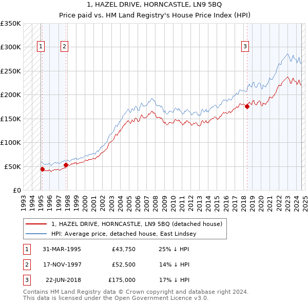 1, HAZEL DRIVE, HORNCASTLE, LN9 5BQ: Price paid vs HM Land Registry's House Price Index