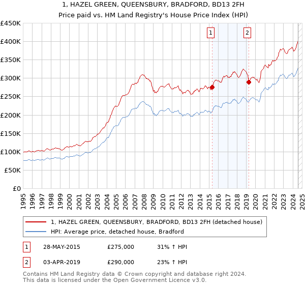 1, HAZEL GREEN, QUEENSBURY, BRADFORD, BD13 2FH: Price paid vs HM Land Registry's House Price Index