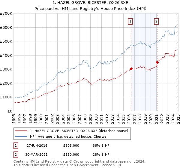 1, HAZEL GROVE, BICESTER, OX26 3XE: Price paid vs HM Land Registry's House Price Index