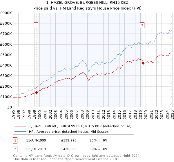 1, HAZEL GROVE, BURGESS HILL, RH15 0BZ: Price paid vs HM Land Registry's House Price Index