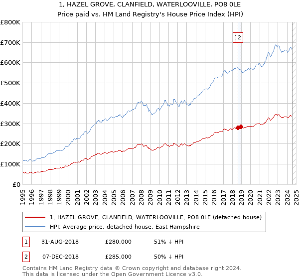 1, HAZEL GROVE, CLANFIELD, WATERLOOVILLE, PO8 0LE: Price paid vs HM Land Registry's House Price Index