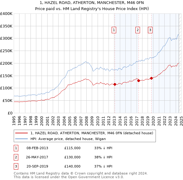 1, HAZEL ROAD, ATHERTON, MANCHESTER, M46 0FN: Price paid vs HM Land Registry's House Price Index