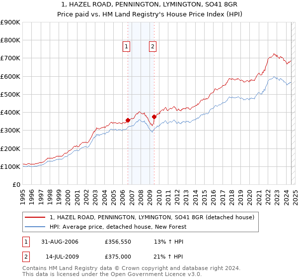 1, HAZEL ROAD, PENNINGTON, LYMINGTON, SO41 8GR: Price paid vs HM Land Registry's House Price Index