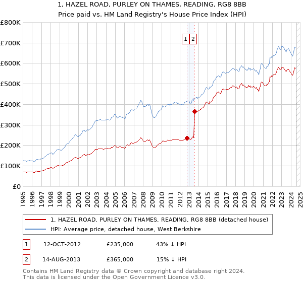 1, HAZEL ROAD, PURLEY ON THAMES, READING, RG8 8BB: Price paid vs HM Land Registry's House Price Index