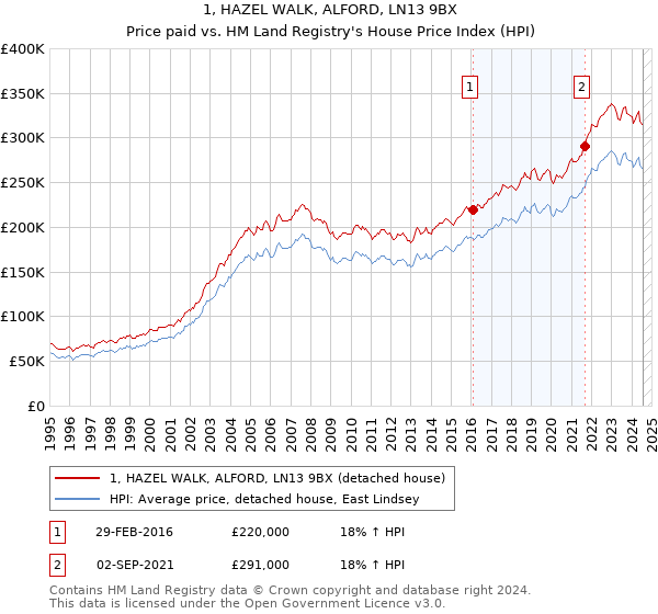 1, HAZEL WALK, ALFORD, LN13 9BX: Price paid vs HM Land Registry's House Price Index