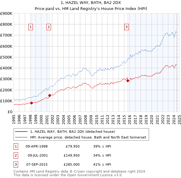 1, HAZEL WAY, BATH, BA2 2DX: Price paid vs HM Land Registry's House Price Index