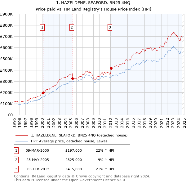 1, HAZELDENE, SEAFORD, BN25 4NQ: Price paid vs HM Land Registry's House Price Index