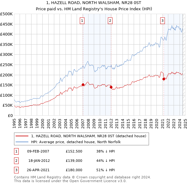 1, HAZELL ROAD, NORTH WALSHAM, NR28 0ST: Price paid vs HM Land Registry's House Price Index