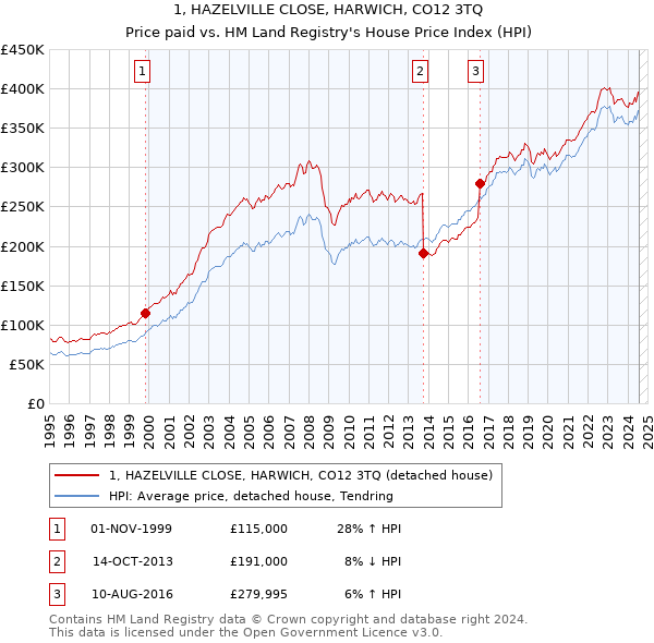 1, HAZELVILLE CLOSE, HARWICH, CO12 3TQ: Price paid vs HM Land Registry's House Price Index