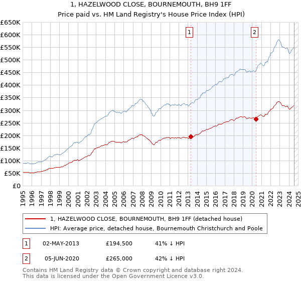 1, HAZELWOOD CLOSE, BOURNEMOUTH, BH9 1FF: Price paid vs HM Land Registry's House Price Index