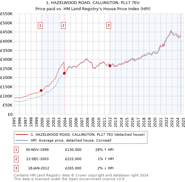 1, HAZELWOOD ROAD, CALLINGTON, PL17 7EU: Price paid vs HM Land Registry's House Price Index