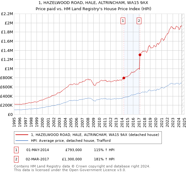 1, HAZELWOOD ROAD, HALE, ALTRINCHAM, WA15 9AX: Price paid vs HM Land Registry's House Price Index