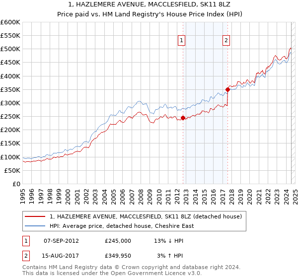 1, HAZLEMERE AVENUE, MACCLESFIELD, SK11 8LZ: Price paid vs HM Land Registry's House Price Index