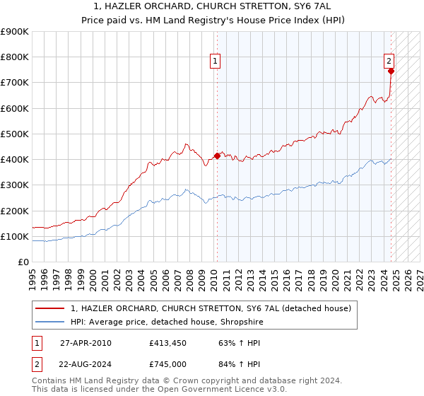 1, HAZLER ORCHARD, CHURCH STRETTON, SY6 7AL: Price paid vs HM Land Registry's House Price Index