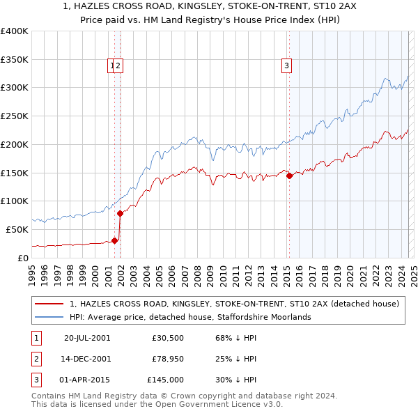 1, HAZLES CROSS ROAD, KINGSLEY, STOKE-ON-TRENT, ST10 2AX: Price paid vs HM Land Registry's House Price Index