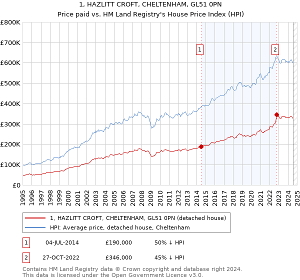 1, HAZLITT CROFT, CHELTENHAM, GL51 0PN: Price paid vs HM Land Registry's House Price Index