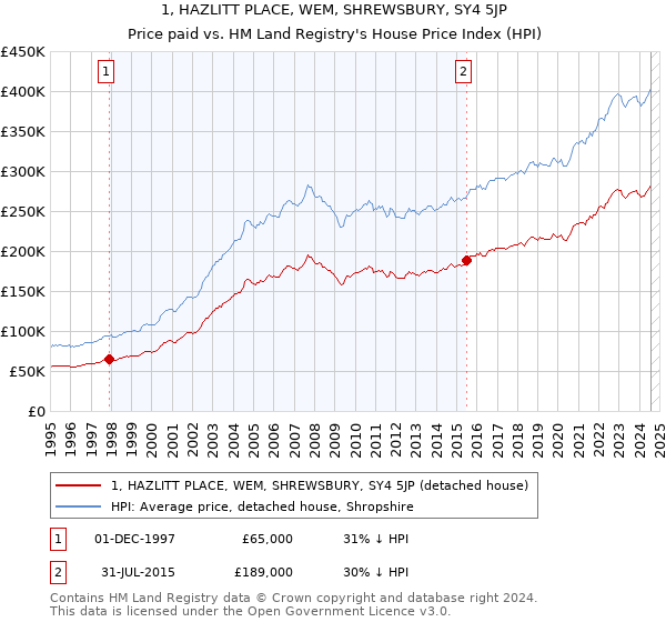 1, HAZLITT PLACE, WEM, SHREWSBURY, SY4 5JP: Price paid vs HM Land Registry's House Price Index