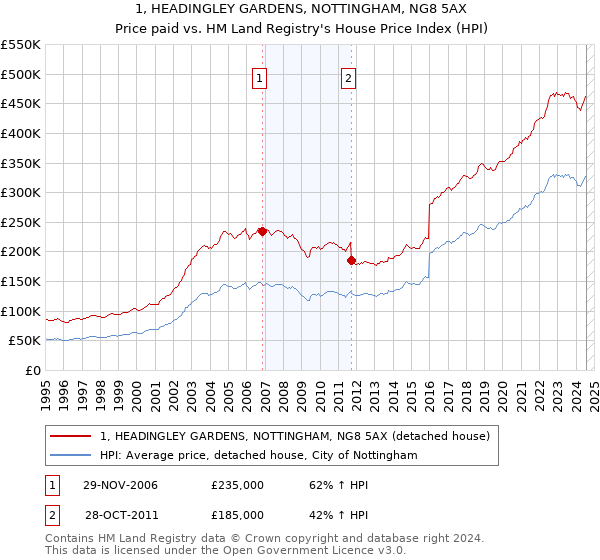 1, HEADINGLEY GARDENS, NOTTINGHAM, NG8 5AX: Price paid vs HM Land Registry's House Price Index