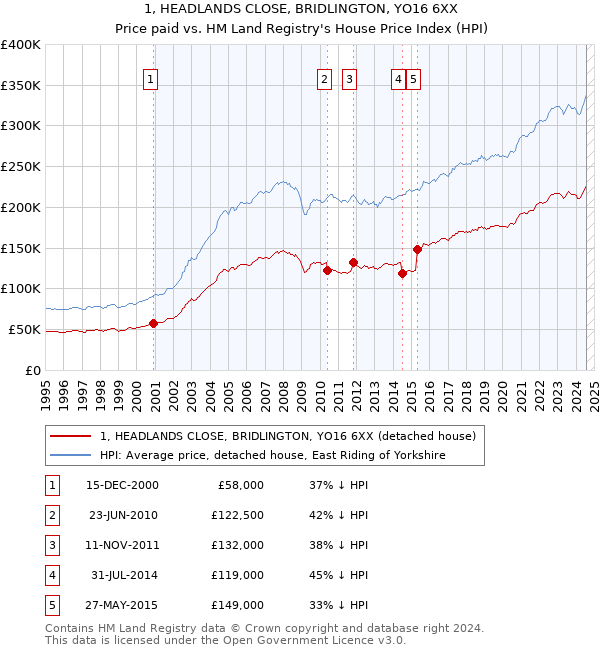 1, HEADLANDS CLOSE, BRIDLINGTON, YO16 6XX: Price paid vs HM Land Registry's House Price Index