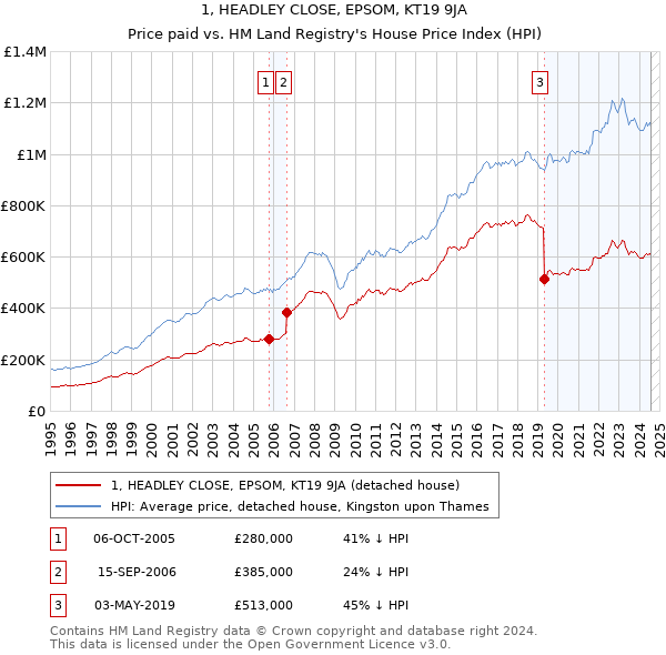 1, HEADLEY CLOSE, EPSOM, KT19 9JA: Price paid vs HM Land Registry's House Price Index